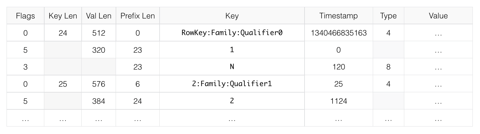 data block diff encoding