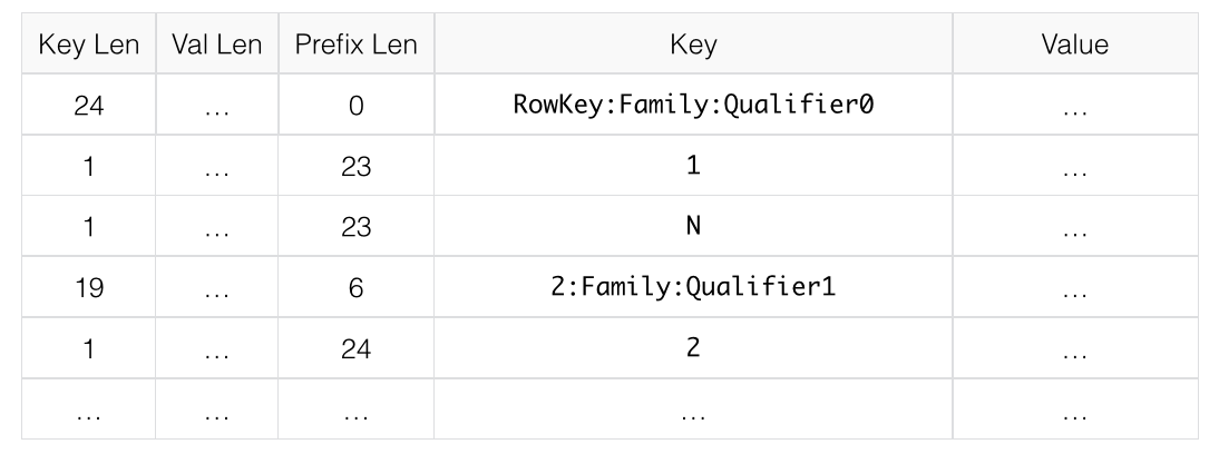 data block prefix encoding