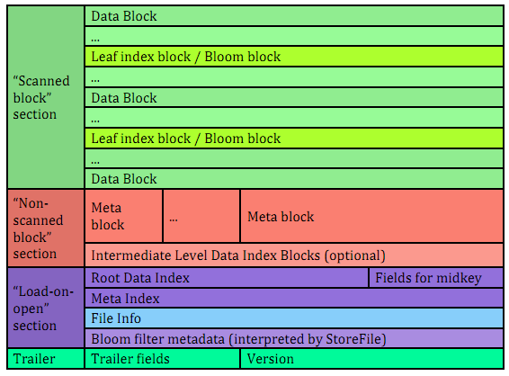 HFile Version 2