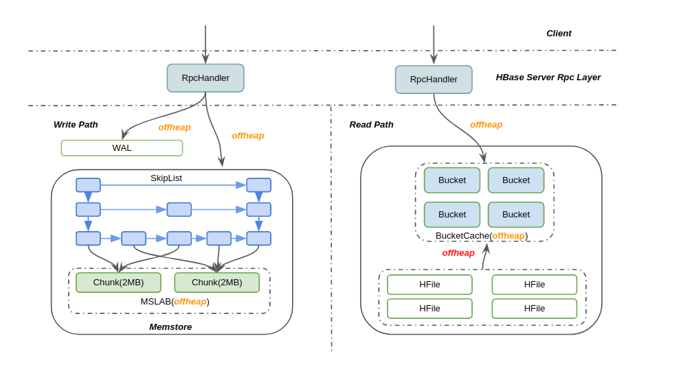 offheap overview