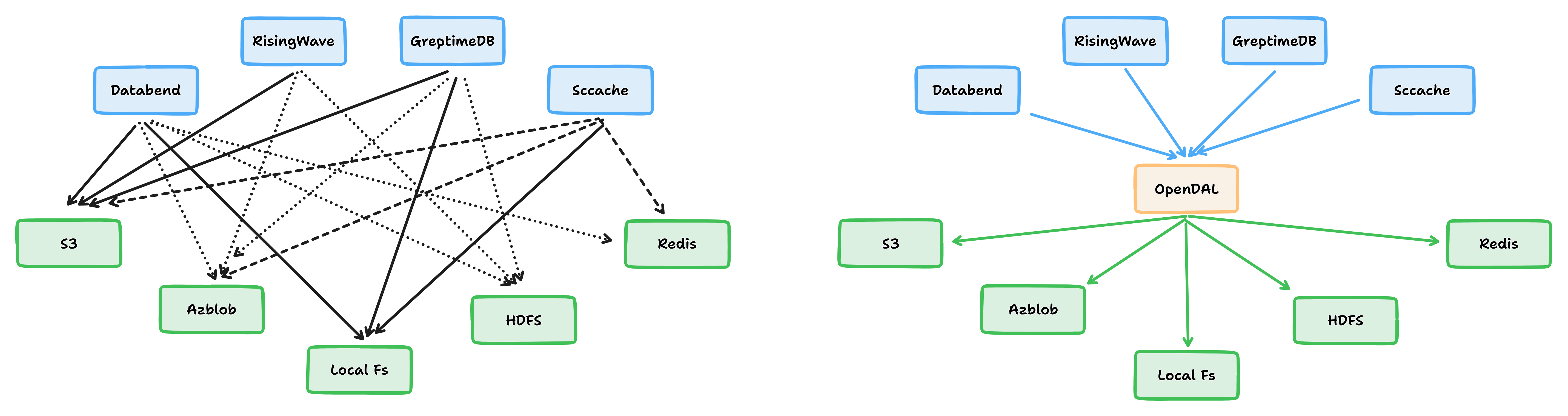 M*N to M+N with OpenDAL