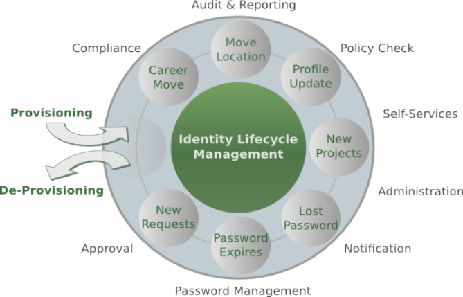 Identity Lifecycle