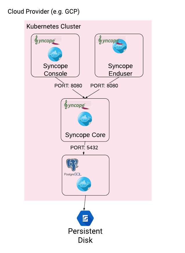 SyncopeLayoutInK8s