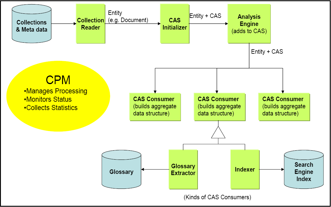 CPE Components and flow between them